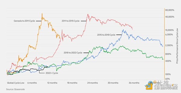 Coinbase x Glassnode：一季度加密市场投资指南