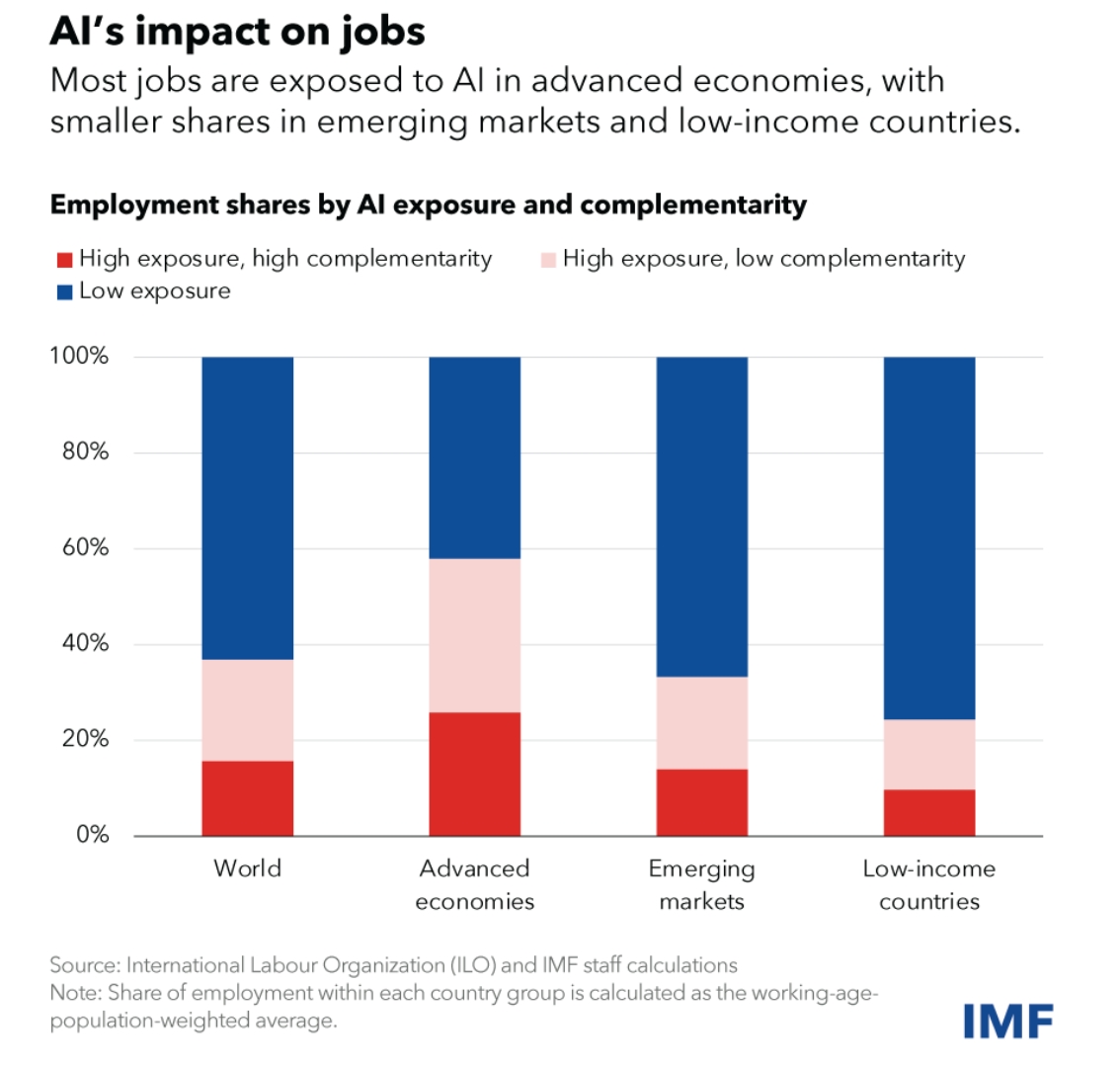 IMF：人工智能将影响全球40%就业，发达国家最受冲击