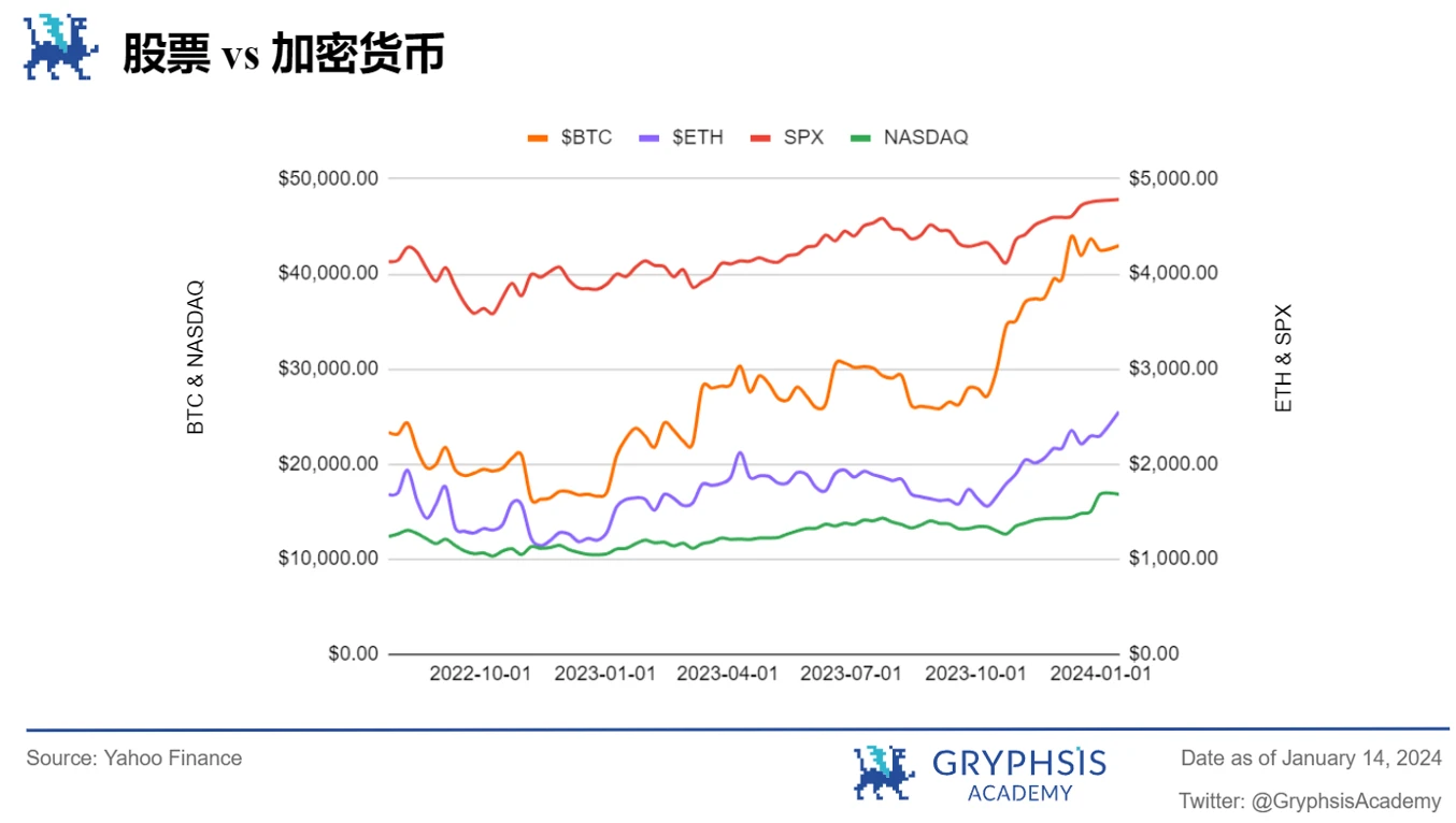 Gryphsis加密货币周报：比特币ETF获得SEC批准