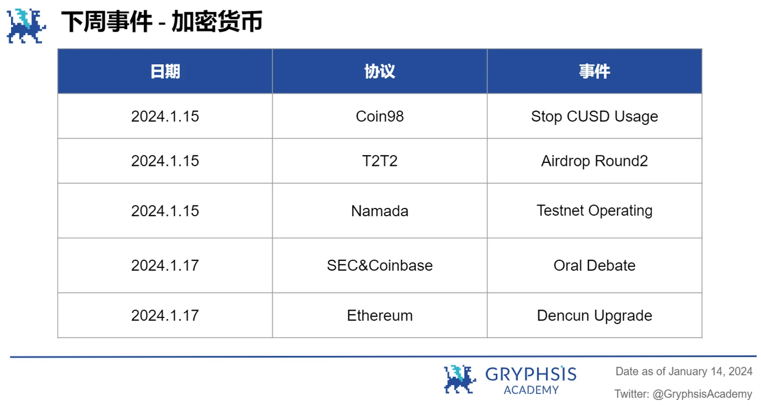 Gryphsis加密货币周报：比特币ETF获得SEC批准