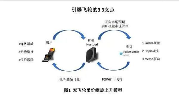 Helium Mobile  史诗级 Depin 革命还是旁氏骗局？