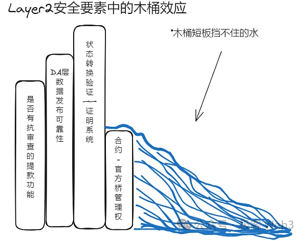 用木桶理论拆解比特币/以太坊Layer2安全模型与风险指标