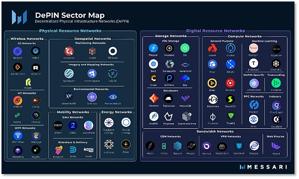 规模90亿美元  DePIN赛道新老应用共舞