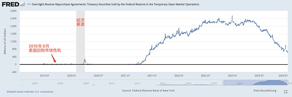 美国回购市场危机会在春季重演吗？