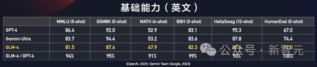 国产「GPTs」登场！清华系重磅发布GLM-4全家桶，性能可达90% GPT-4