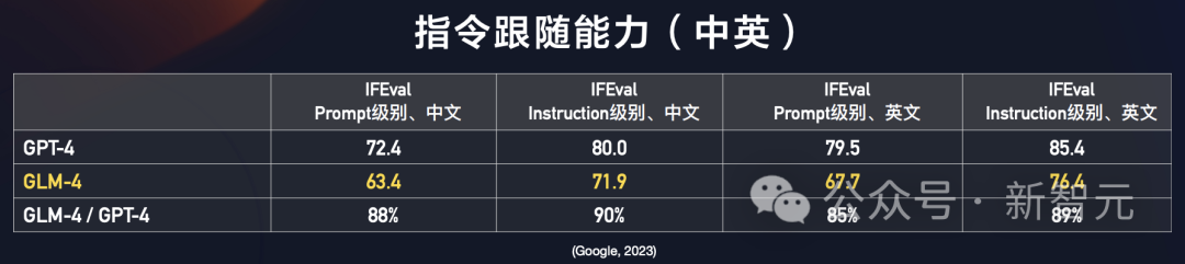 国产「GPTs」登场！清华系重磅发布GLM-4全家桶，性能可达90% GPT-4