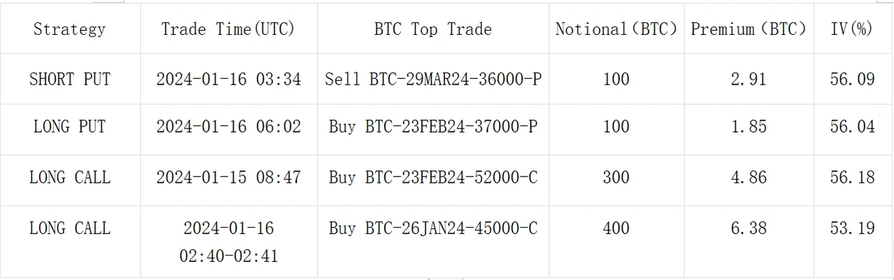 SignalPlus波动率专栏(20240116)：ETH IV向BTC回归