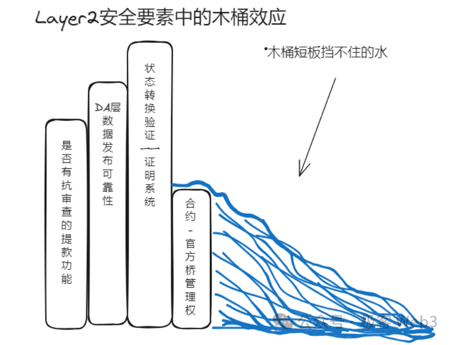 用木桶理论拆解比特币及以太坊的Layer2安全模型与风险指标