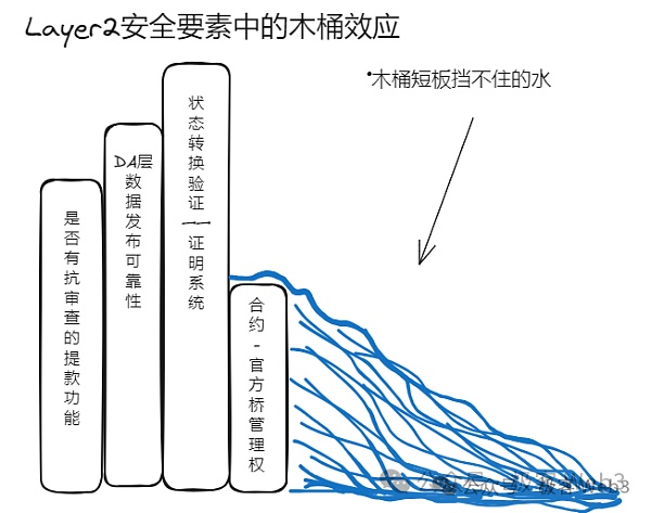 纠正Vitalik关于DA问题与抗审查提款的不严谨言论