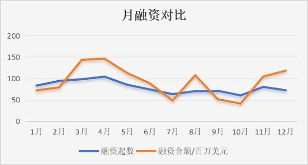 近千笔融资超百亿美元：一览 2023 Web3 一级市场晴雨表