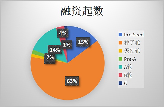 近千笔融资超百亿美元：一览 2023 Web3 一级市场晴雨表