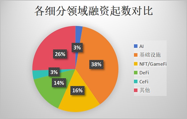 近千笔融资超百亿美元：一览 2023 Web3 一级市场晴雨表