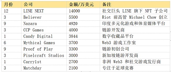 近千笔融资超百亿美元：一览 2023 Web3 一级市场晴雨表