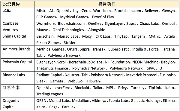 近千笔融资超百亿美元：一览 2023 Web3 一级市场晴雨表