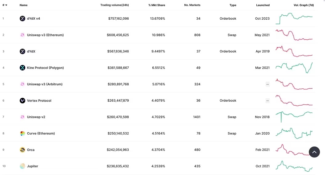 dYdX超越Uniswap成为24小时交易量最大的DEX