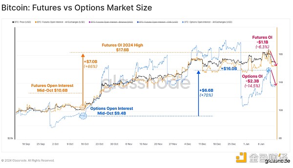 Glassnode ：现货比特币 ETF 已经被定价了吗？