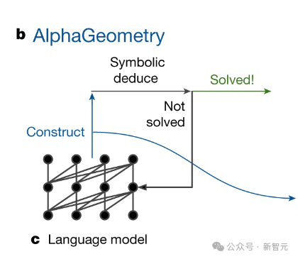 AI抢攻人类奥赛金牌！DeepMind数学模型做对25道IMO几何题，GPT-4惨败得0分