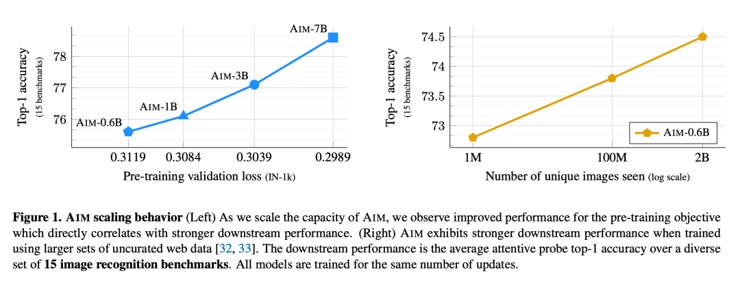 模型越大，性能越好？苹果自回归视觉模型AIM：没错