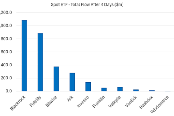 ​除GBTC外，美国比特币现货ETF开启交易4天后流入资金超29亿美元