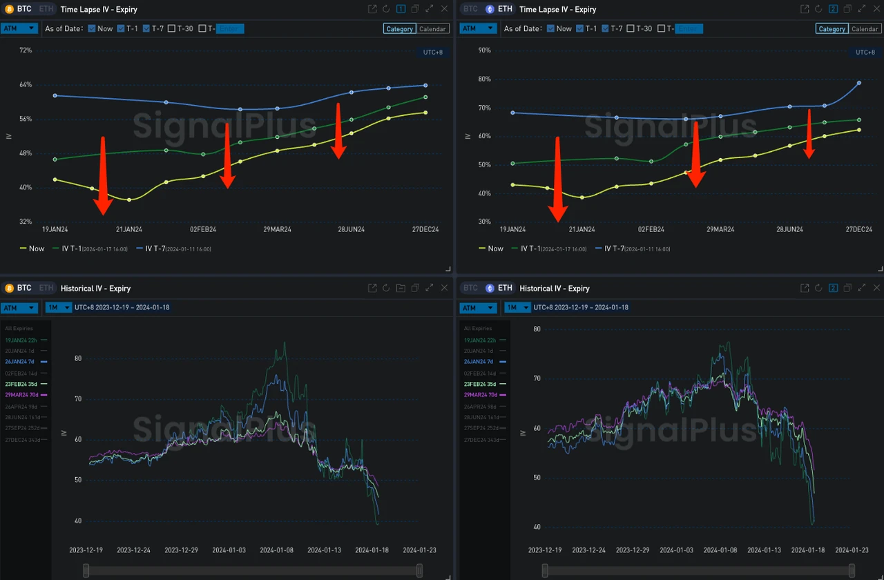 SignalPlus波动率专栏(20240118)：IV加速下行