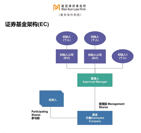 如何合规设立加密基金？（极干货版）