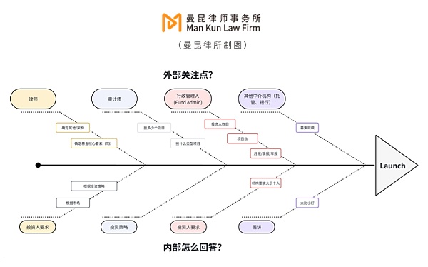 如何合规设立加密基金？（极干货版）