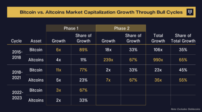 Pantera Capital：2024 年将见证比特币的「DeFi summer 2.0」