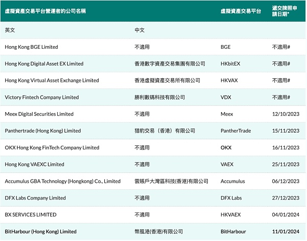 香港14家持牌/申牌虚拟资产交易平台近况盘点