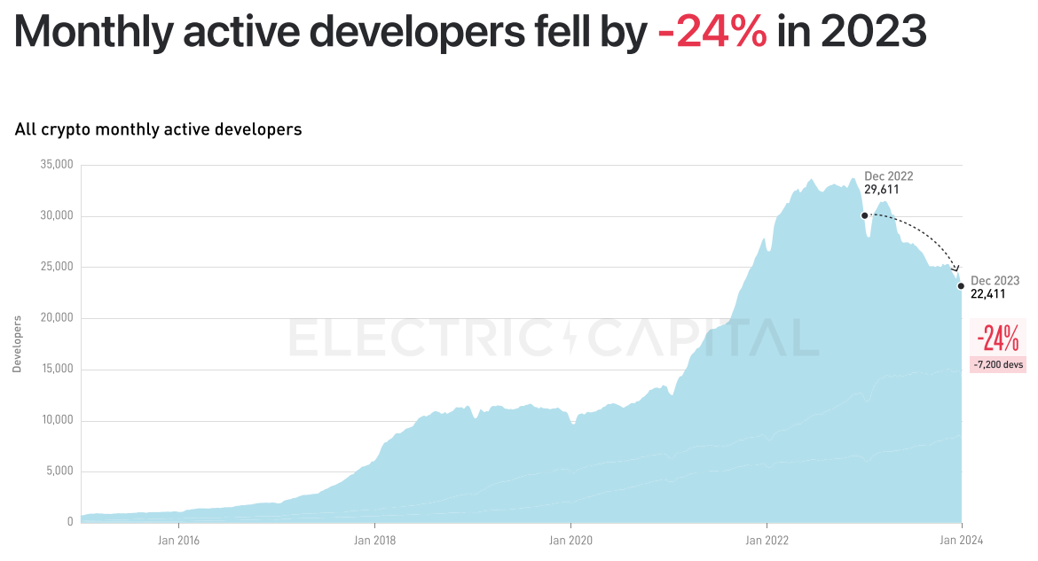 Electric Capital 2023年开发者报告：30%选择多链开发，Scroll、ICP增长较快