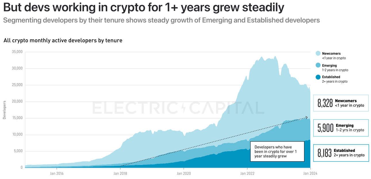 Electric Capital 2023年开发者报告：30%选择多链开发，Scroll、ICP增长较快