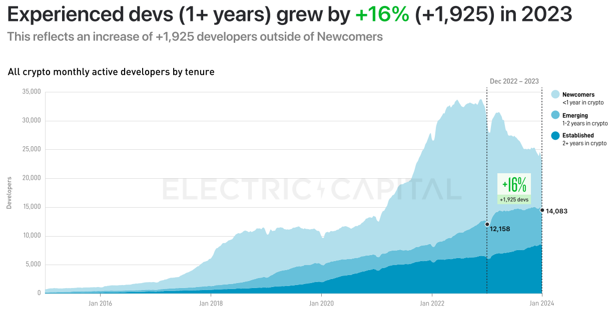 Electric Capital 2023年开发者报告：30%选择多链开发，Scroll、ICP增长较快