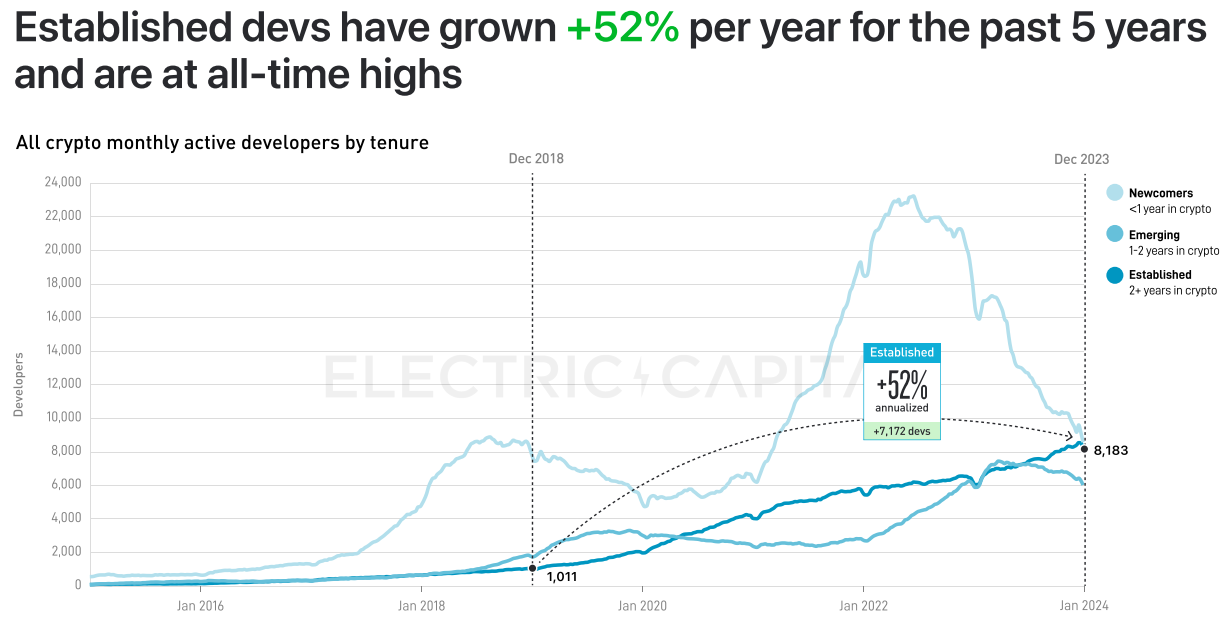 Electric Capital 2023年开发者报告：30%选择多链开发，Scroll、ICP增长较快