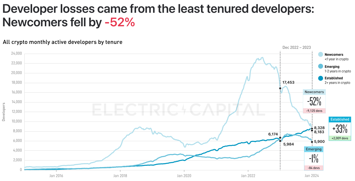 Electric Capital 2023年开发者报告：30%选择多链开发，Scroll、ICP增长较快