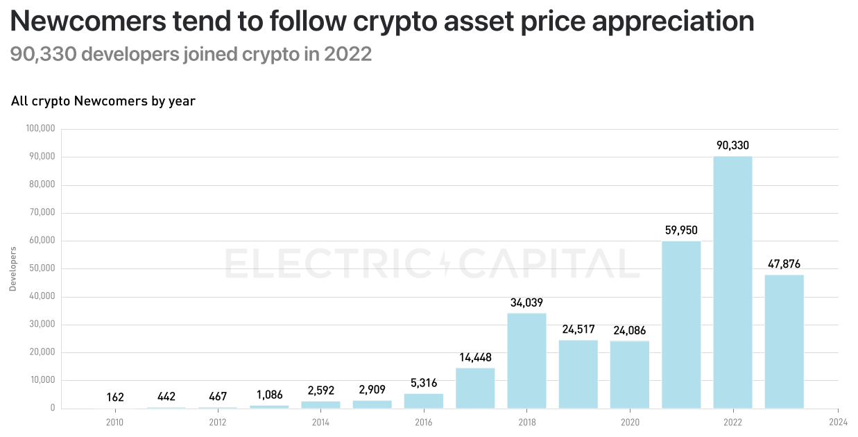 Electric Capital 2023年开发者报告：30%选择多链开发，Scroll、ICP增长较快