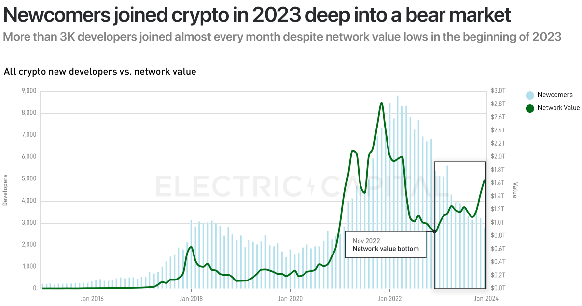 Electric Capital 2023年开发者报告：30%选择多链开发，Scroll、ICP增长较快