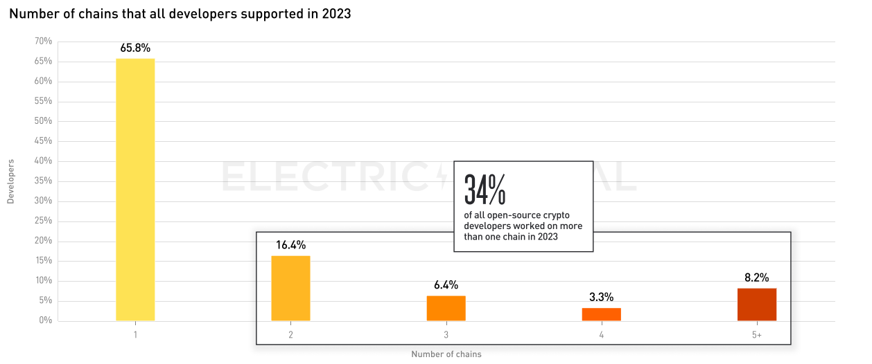 Electric Capital 2023年开发者报告：30%选择多链开发，Scroll、ICP增长较快