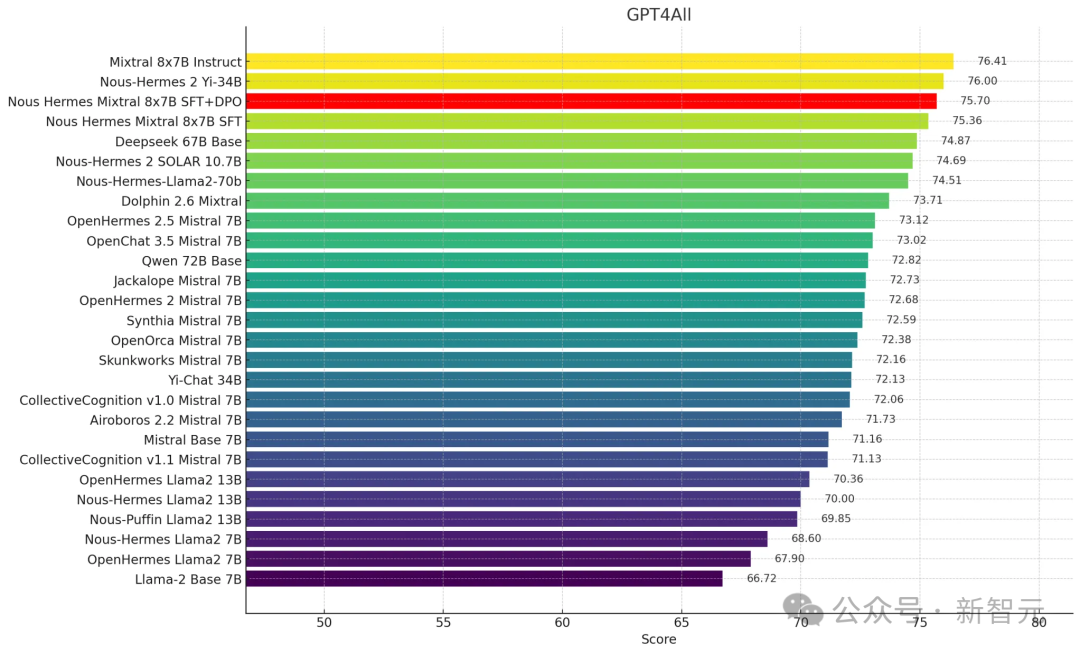 最佳开源模型刷新多项SOTA，首次超越Mixtral Instruct！「开源版GPT-4」家族迎来大爆发