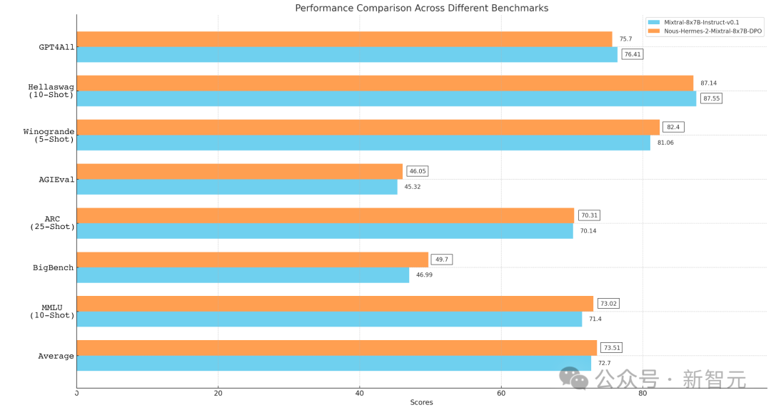 最佳开源模型刷新多项SOTA，首次超越Mixtral Instruct！「开源版GPT-4」家族迎来大爆发