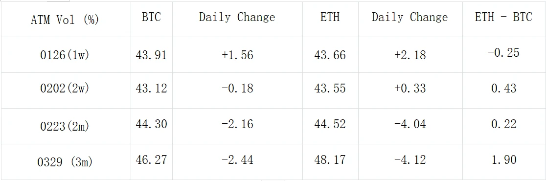 SignalPlus波动率专栏(20240119)：BTC短线下挫5%，中远端IV延续跌势