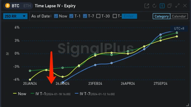 SignalPlus波动率专栏(20240119)：BTC短线下挫5%，中远端IV延续跌势