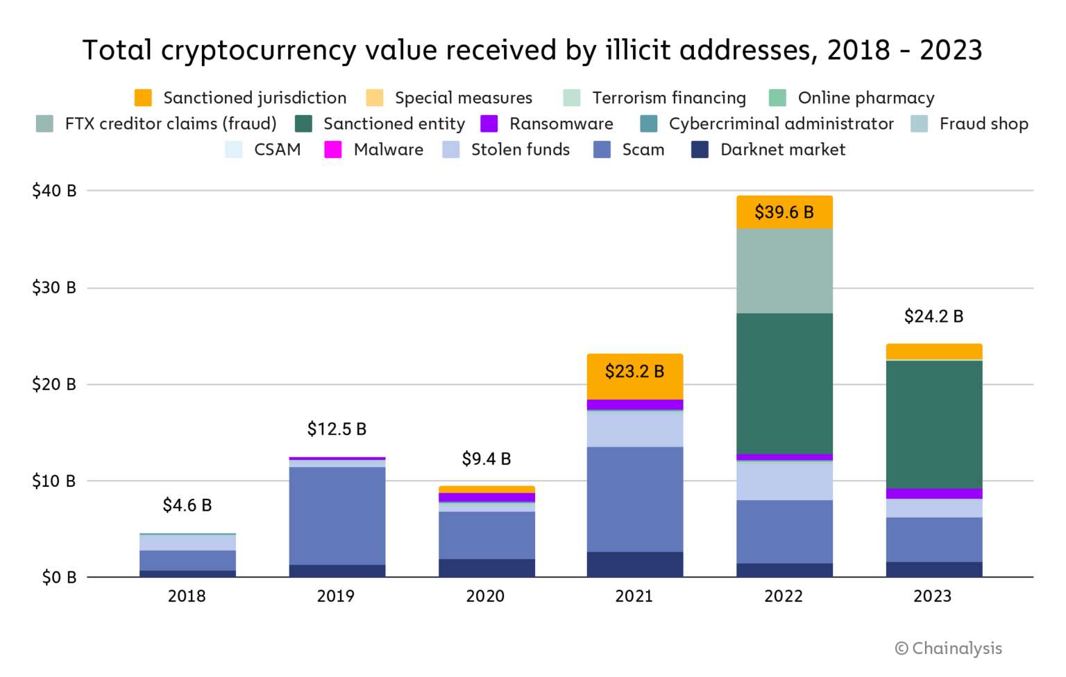 速览Chainalysis年度加密犯罪报告：诈骗和被盗资金大幅下降