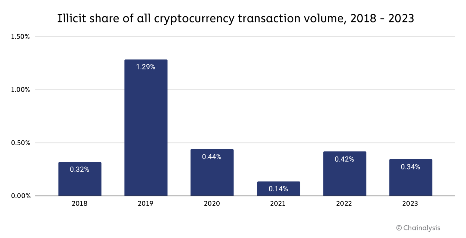 速览Chainalysis年度加密犯罪报告：诈骗和被盗资金大幅下降