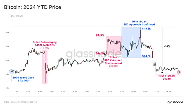 行情震荡：BTC ETF的影响还能持续多久？