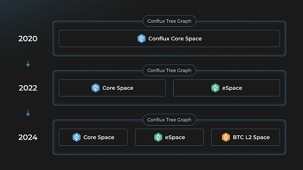 Conflux 将推出兼容 EVM 的比特币 Layer2 解决方案