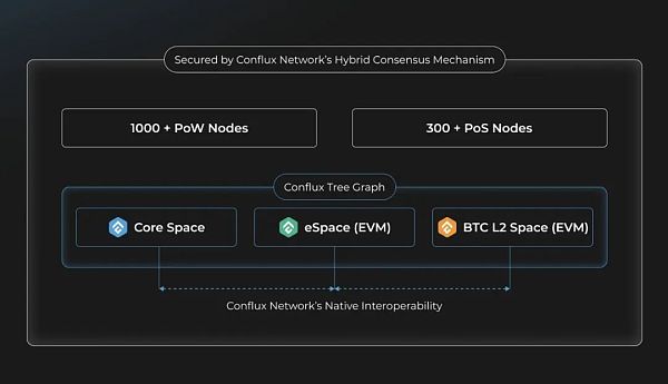 Conflux 将推出兼容 EVM 的比特币 Layer2 解决方案