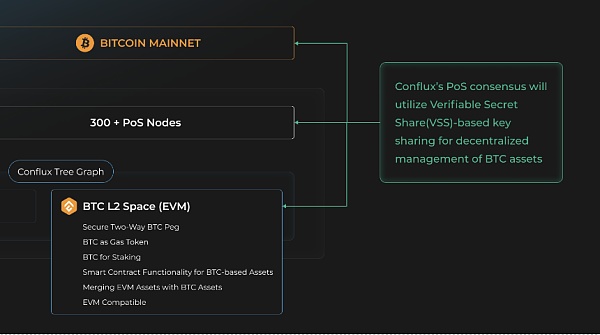 Conflux 将推出兼容 EVM 的比特币 Layer2 解决方案