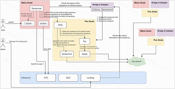 Metis：Layer 2首个去中心化Pos排序器