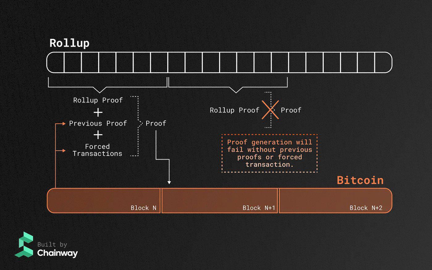 牛市第一响，BTC L2将造就alpha之王