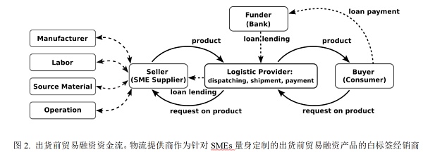 去中心化数据与人工智能协同作用下透明高效的中小企业贸易融资