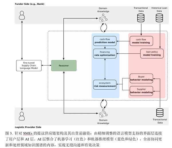 去中心化数据与人工智能协同作用下透明高效的中小企业贸易融资